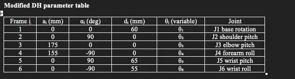 Modified DH parameter table listing all six frames with their link lengths, twists, offsets and joint variables, from J1 base rotation to J6 wrist roll