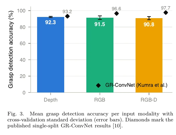 Bar chart of mean grasp detection accuracy by input modality: depth-only 92.3 percent, RGB-only 91.5 percent, fused RGB-D 90.8 percent, with cross-validation error bars