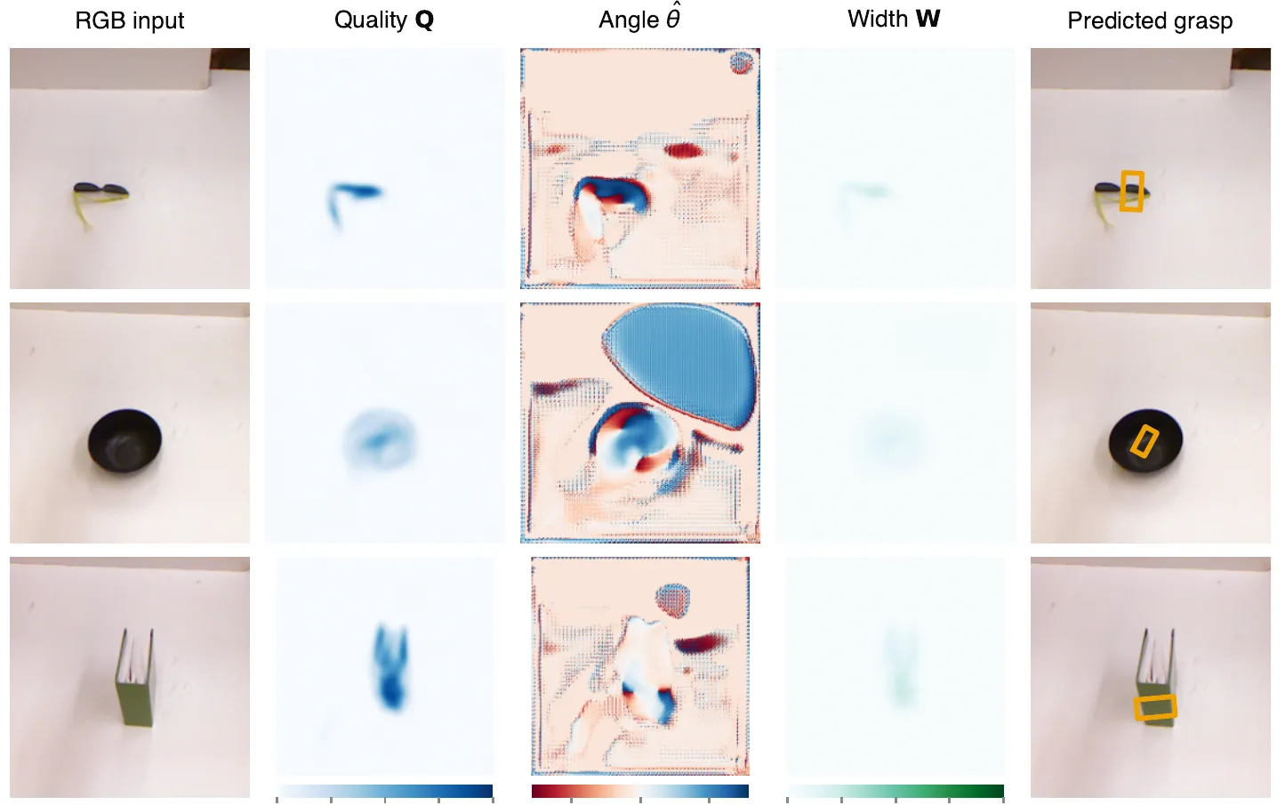 Qualitative RGB-D predictions for three objects: the RGB input, the predicted quality, angle and width maps, and the resulting grasp rectangle